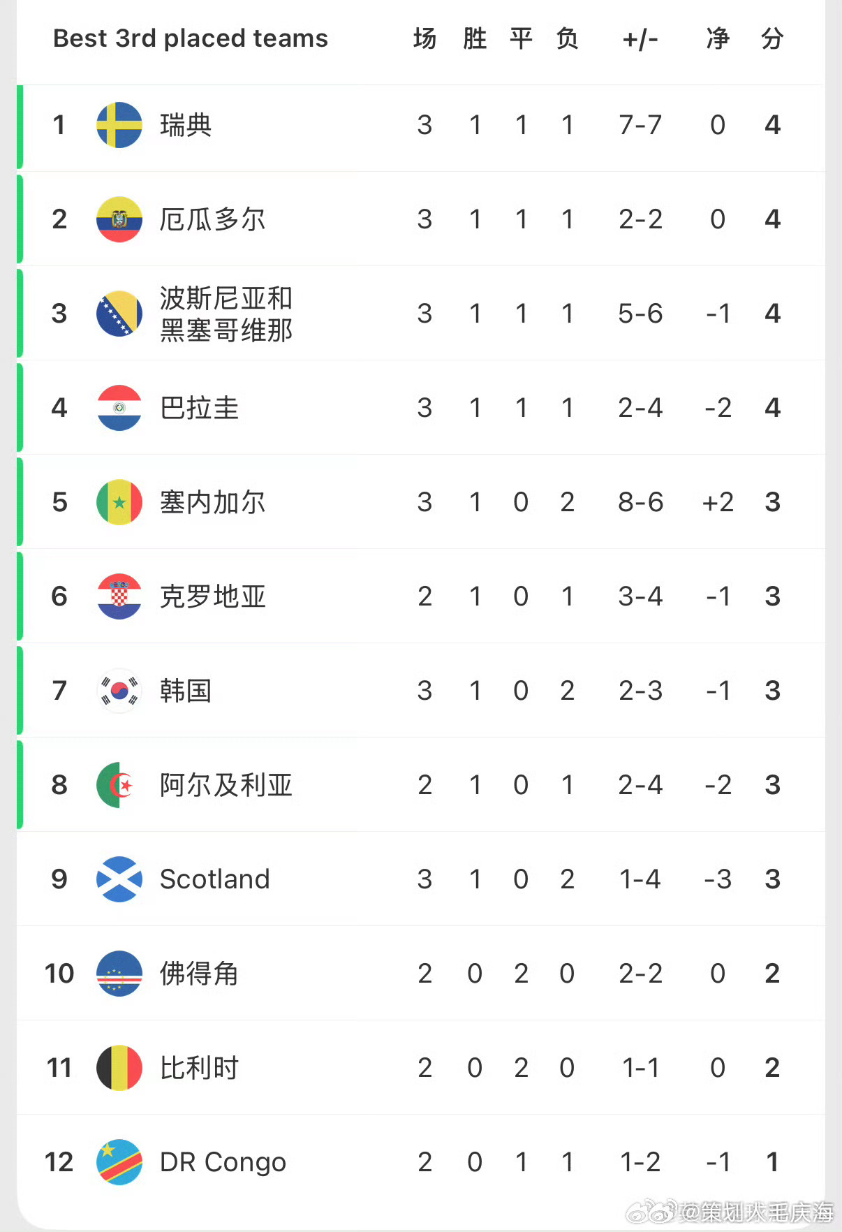韩国队被全世界针对所有人都不帮韩国队 韩国排名又降了！塞加内尔5-0大胜伊拉克，