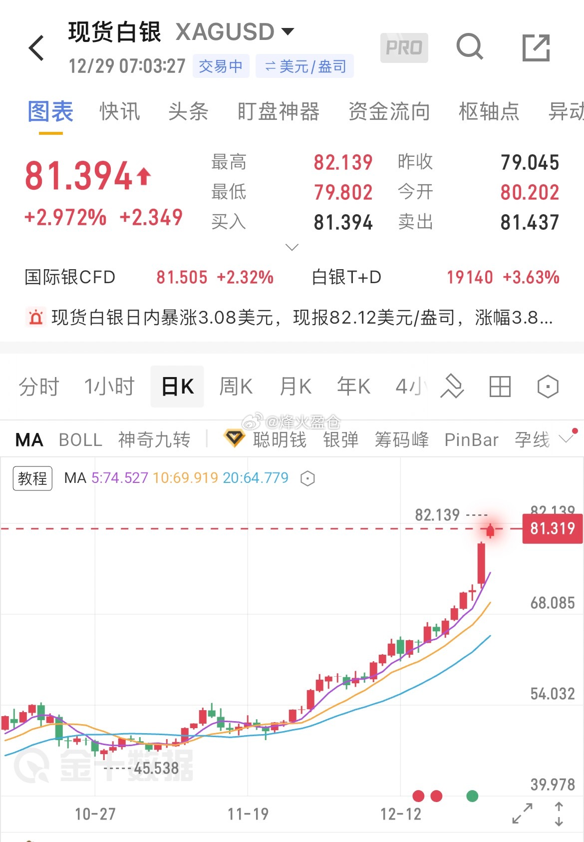 金十数据12月29日讯，现货白银在周一早盘继续大涨，首次突破80美元/盎司关口，