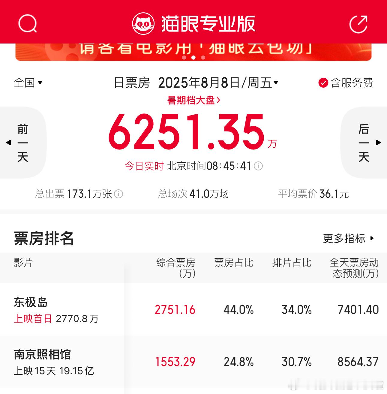 才发现东极岛今天上映了，预售票房3800万。 ​​​