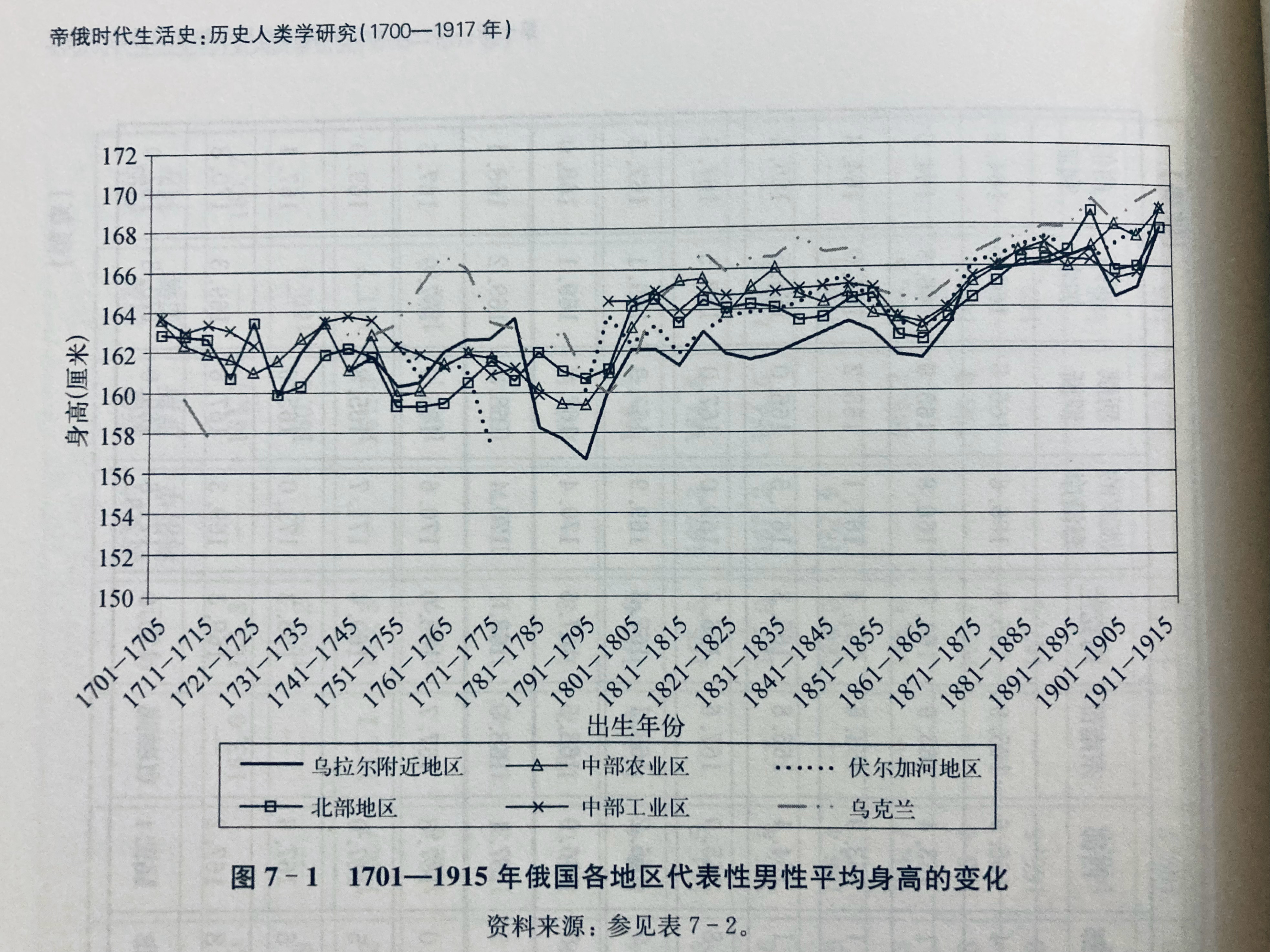 1915年俄国成年男性的平均身高为169cm，经济更发达的中西欧国家也就170出