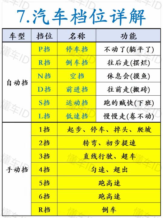 7.汽车档位详解 车型 挡位 名称 功能 P挡 停车挡 不动了（躺平了...