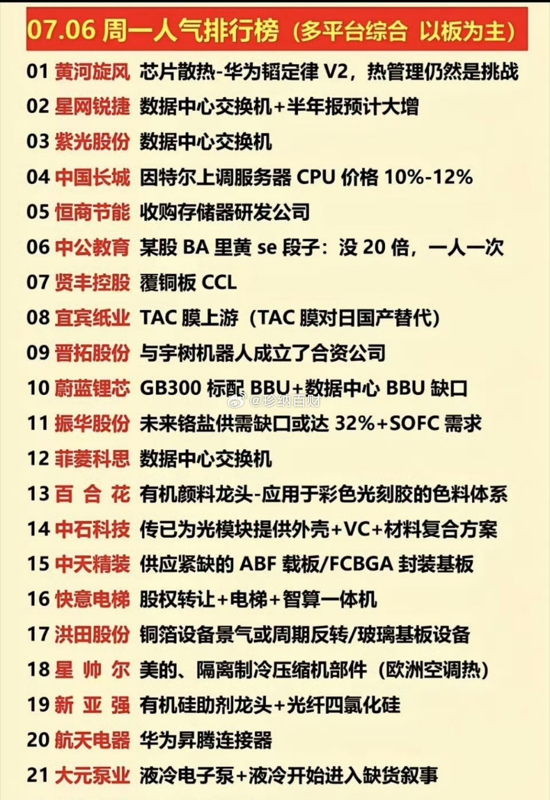 7月6日周一涨停板股票+人气榜！1.创新药，减肥药2.数据交换中心3.铜箔4.芯