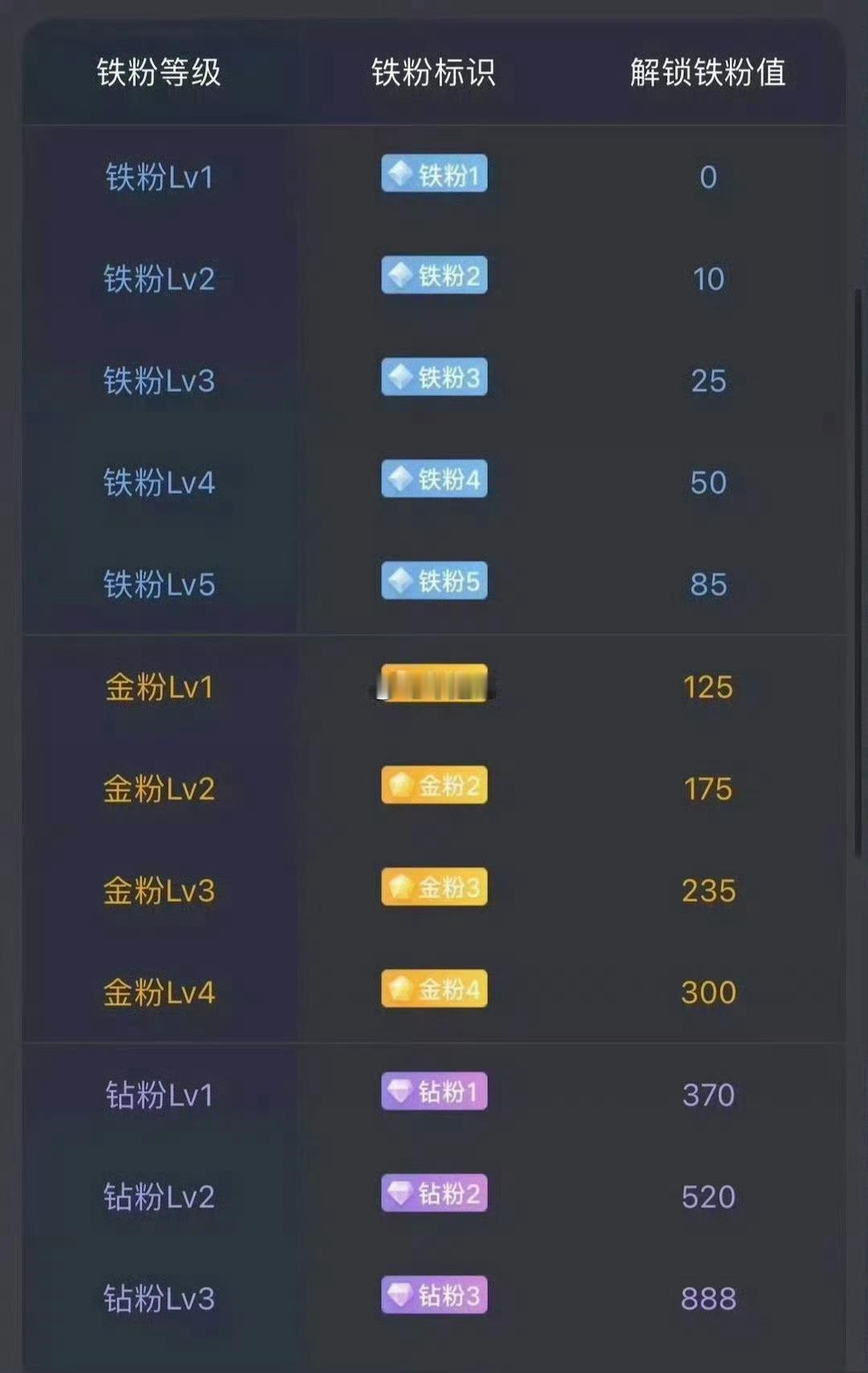 早上好！在线的粉丝朋友，点赞+评论168签到养铁，看看你的铁粉标识几级啦