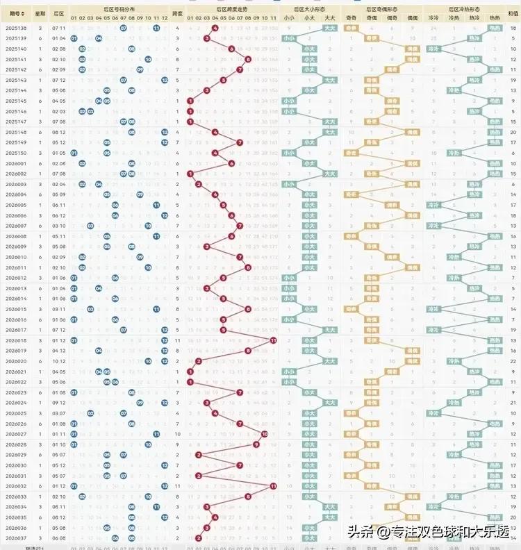 大乐透26038期：

说26038期以前先聊下上期26037期吧，选的有6.8