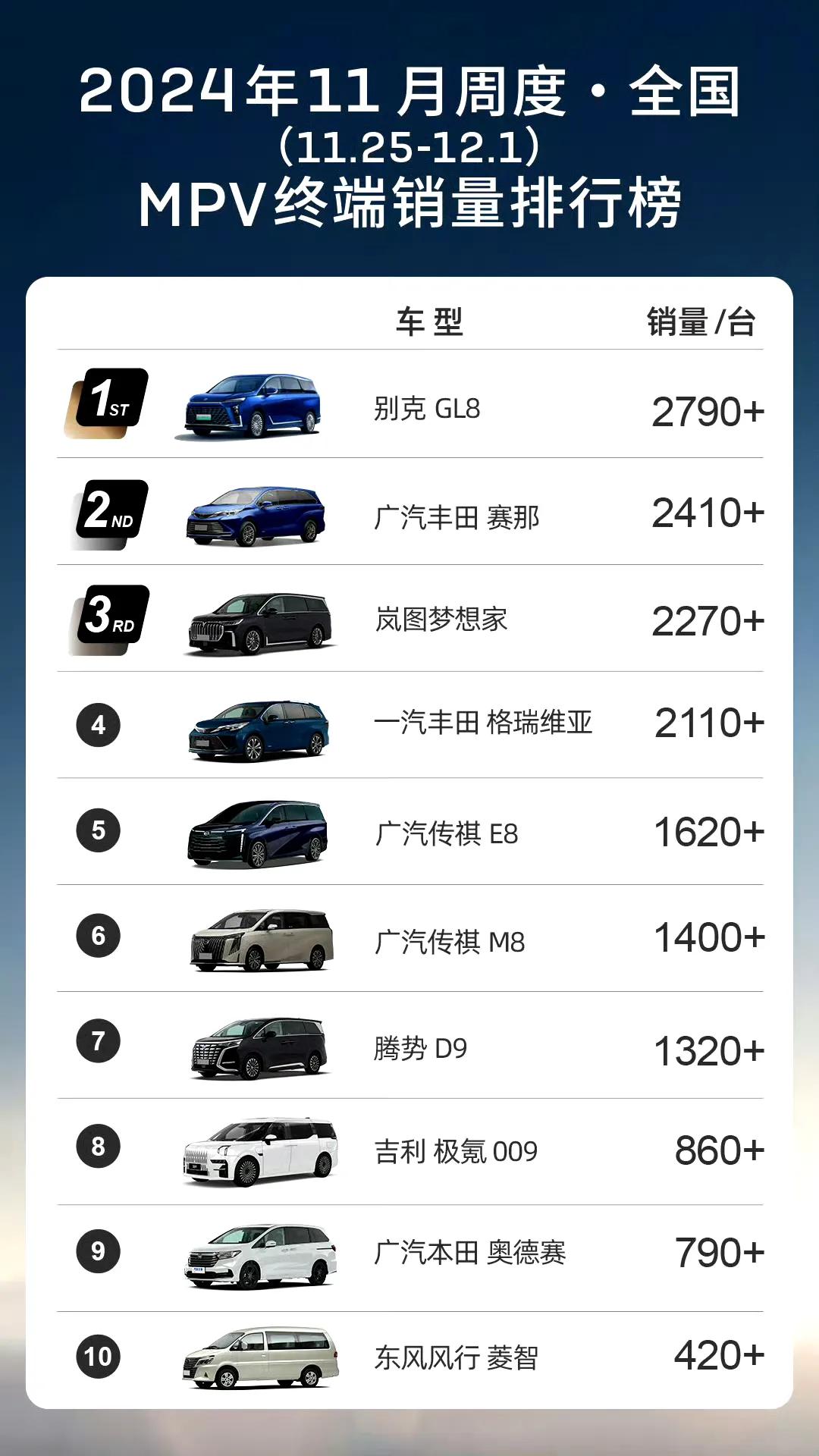 传统MPV又回来了
GL8重新夺回销冠宝座
这就是传说中的外资一发力国产乏力吧