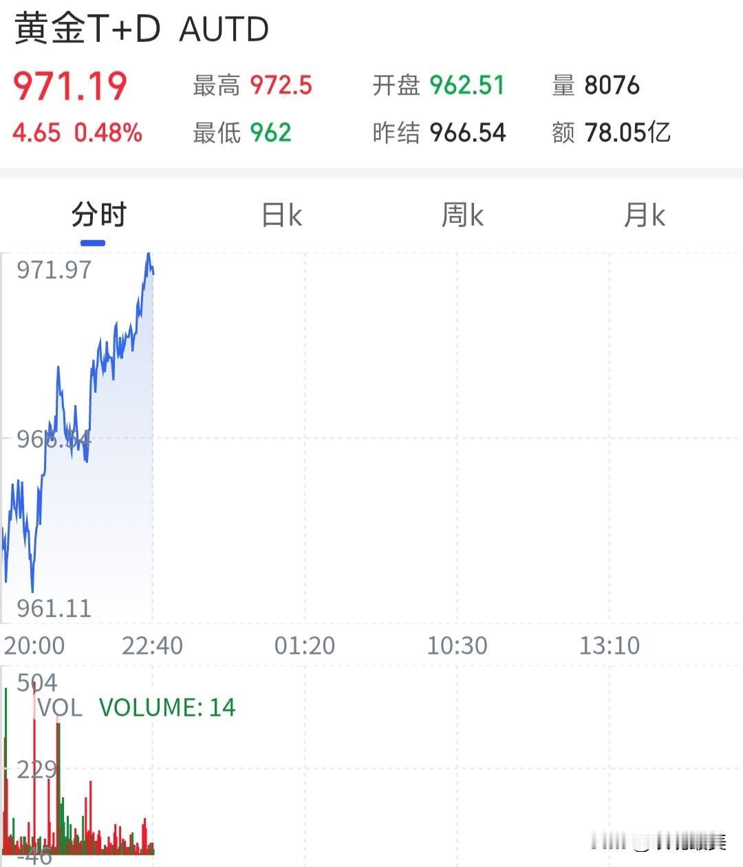 黄金又偷偷的开始上涨了，
这背后究竟隐藏着什么原因呢？
本轮黄金剧烈波动的直接触