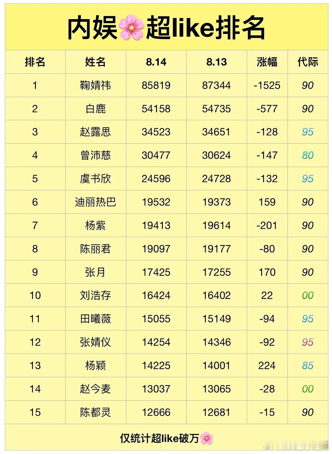 8月14日内娱女星超like数据大拉表📊张月姐姐昨日新增170，以17425超