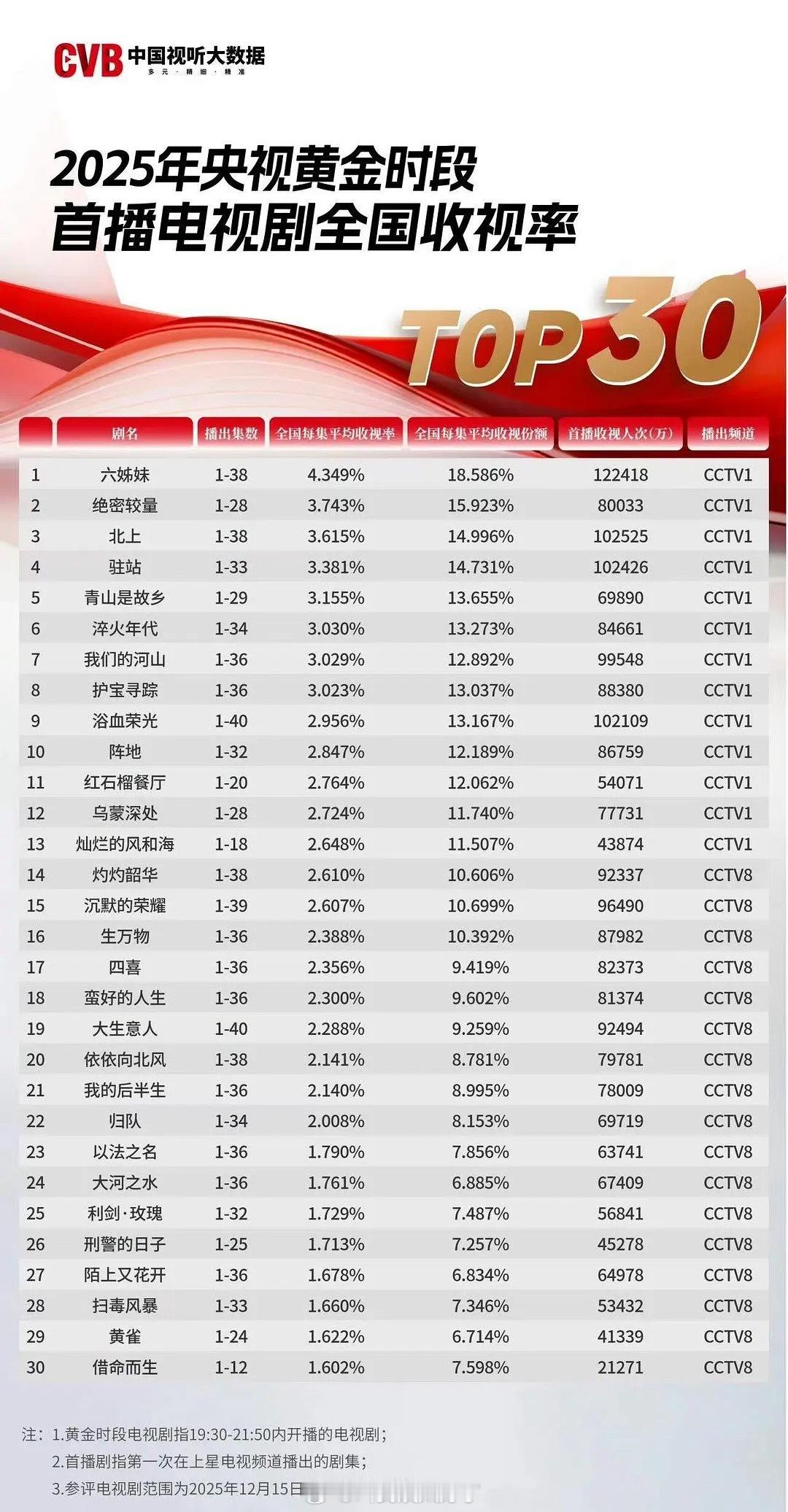 2025排名三十内的央视剧，你看了几部？ 