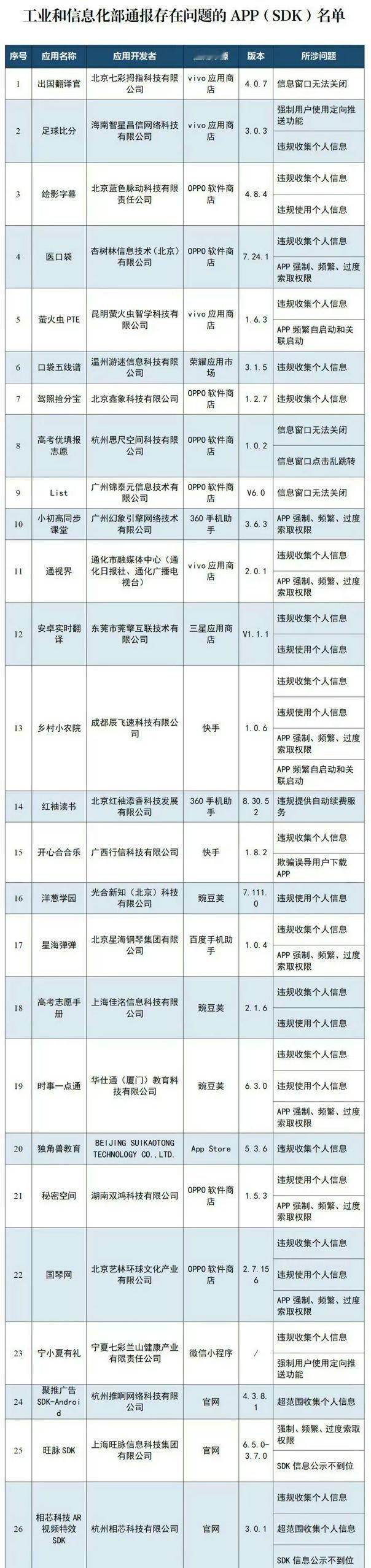 多款App被通报每次通报都庆幸没中，但那些权限不给不让用的，真是挺离谱的，就感觉