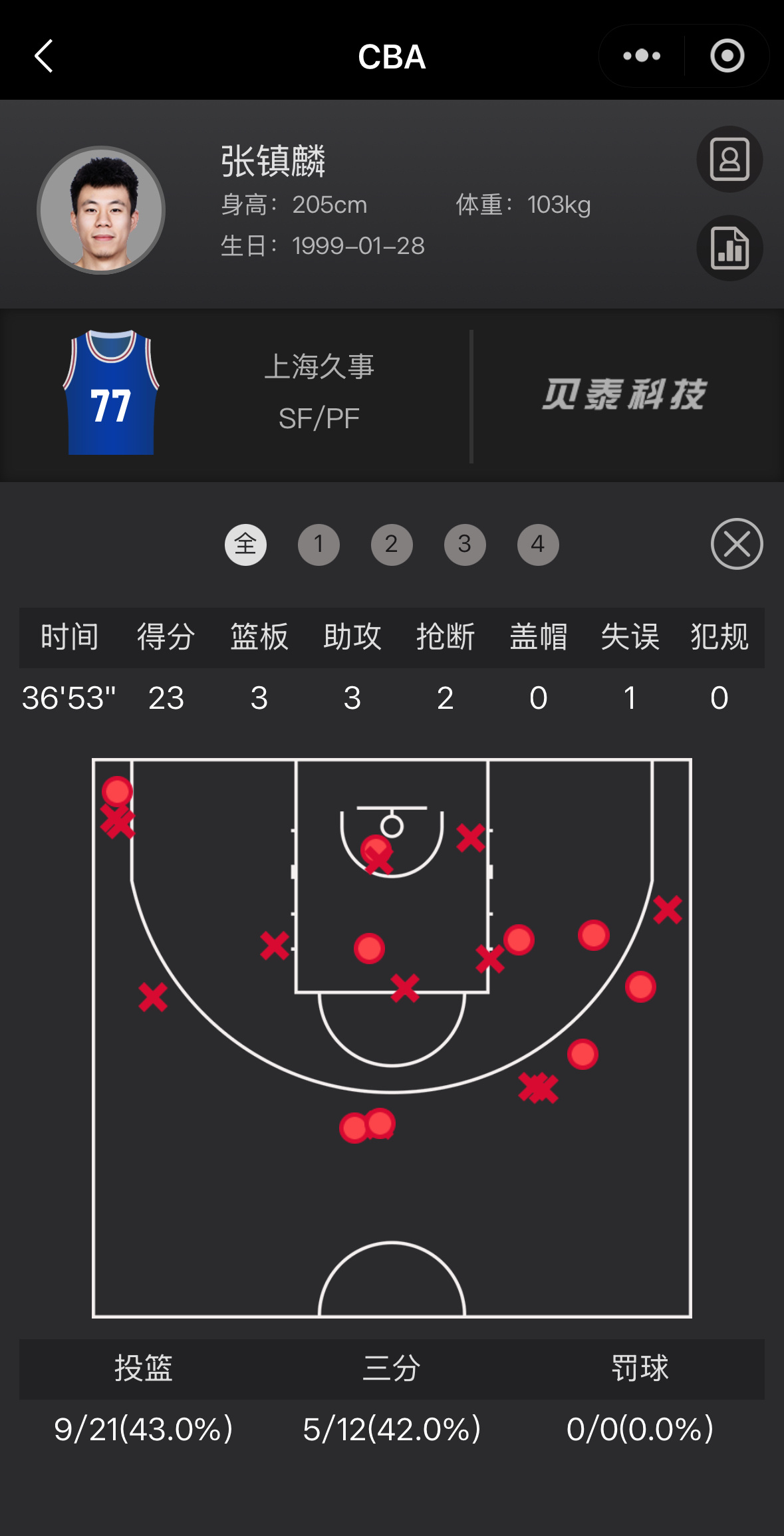 张镇麟  金金今晚得到23分3篮板3助攻2抢断其中23分是金金本赛季以来的最高得