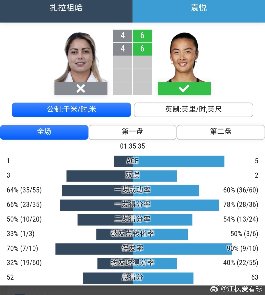 WTA1000辛辛那提站🇺🇸资格赛第1轮袁悦🇨🇳6-4/6-4战胜2号种