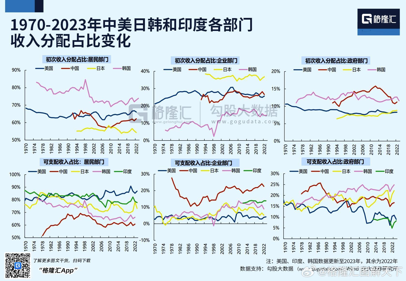 中美日韩印度各部门收入分配占比 ​​​