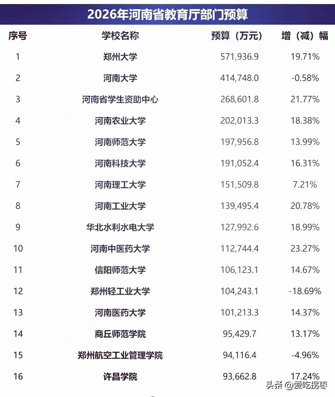 2026年河南省教育厅单位预算，“亲儿子”郑州大学57.1亿高居第一，河南大学4