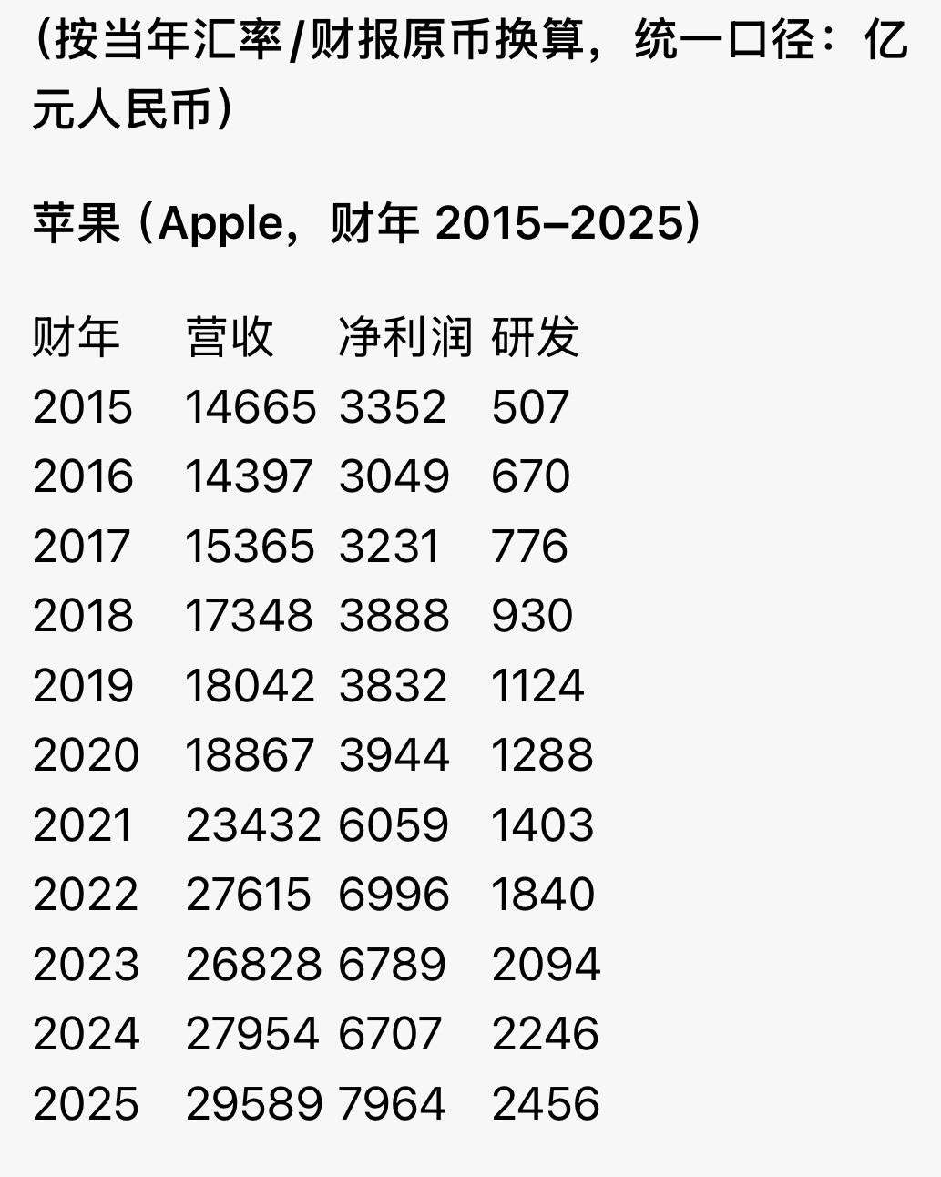 过去11年，（2015-2025），苹果、三星电子、华为营收、净利润、研发费用对