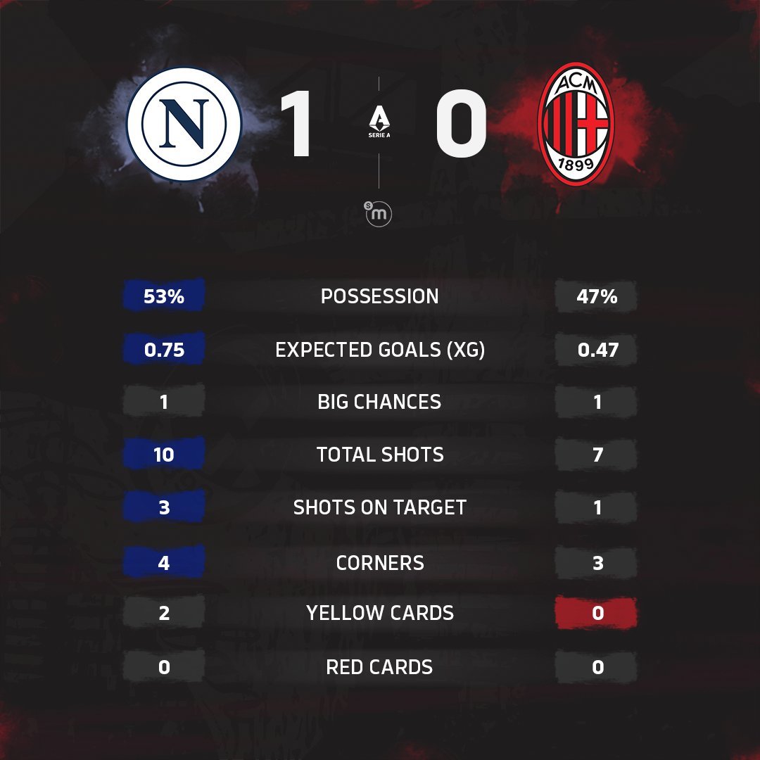 意甲联赛 本场比赛赛后数据统计。sempremilan