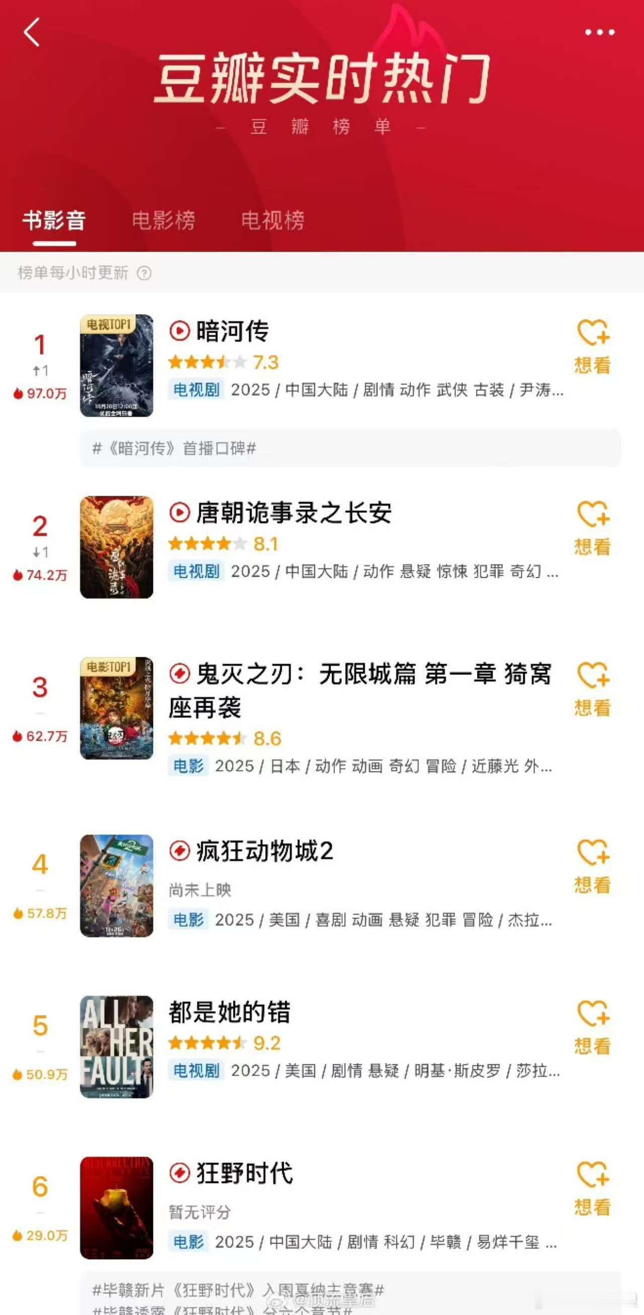 龚俊暗河传双榜第一，可以， 