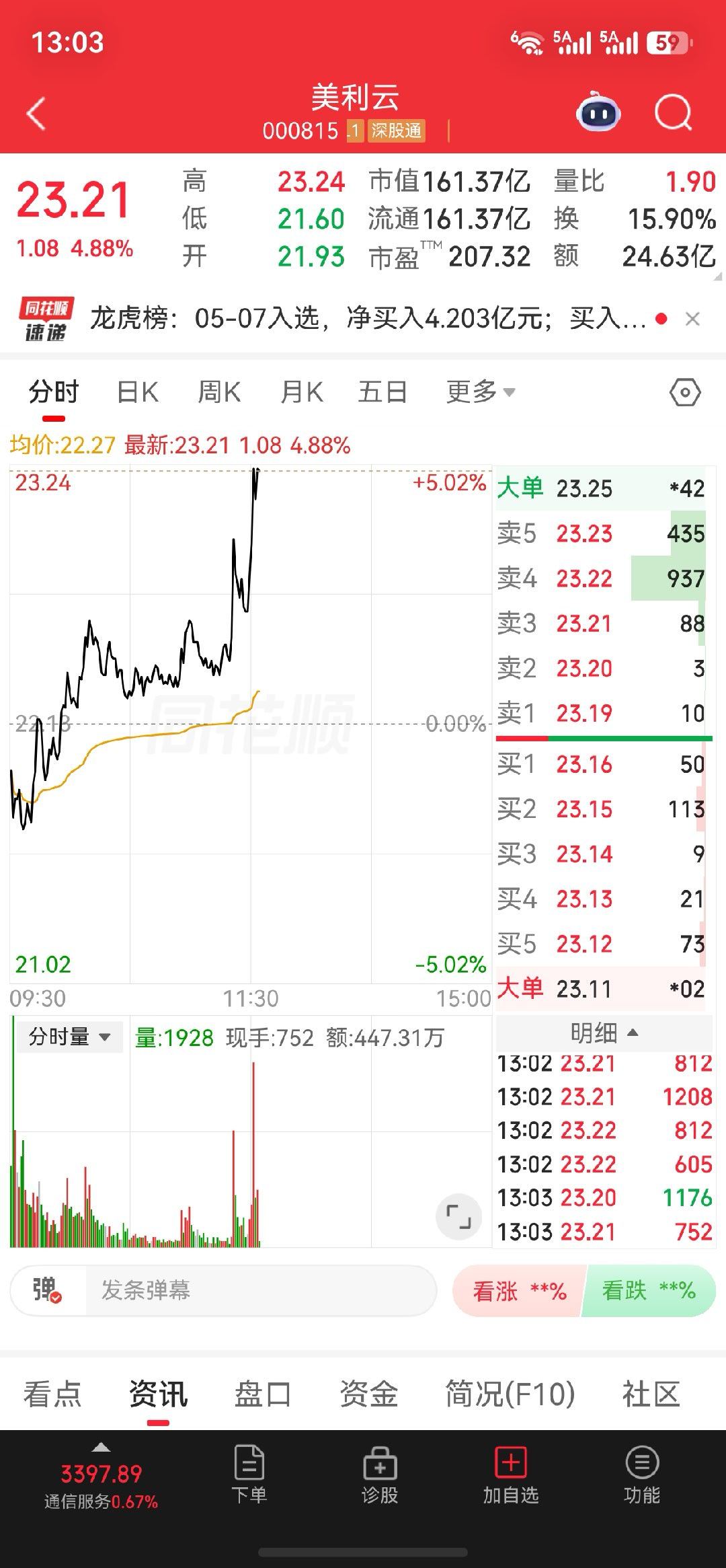 $美利云 sz000815$继续强势拉升 