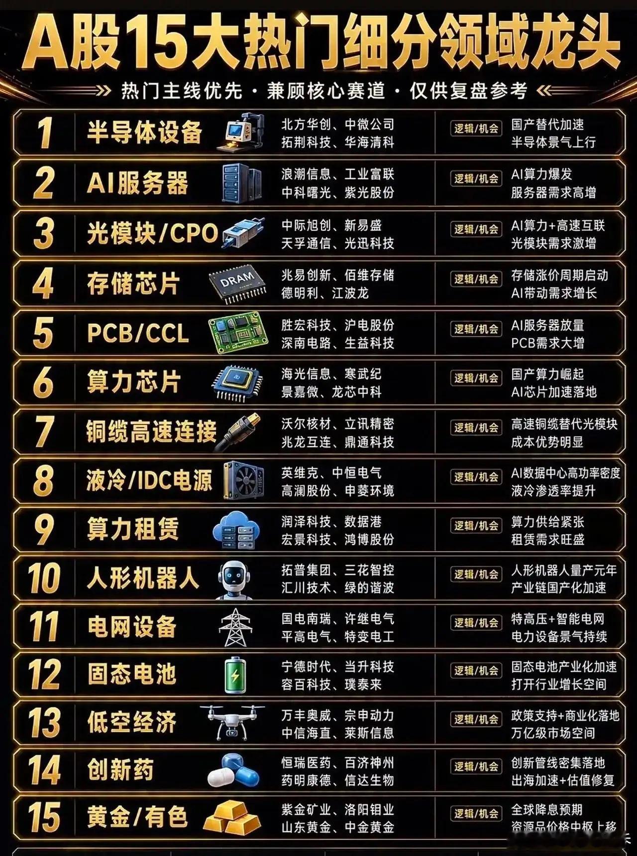 A股15大热门细分领域龙头1. 半导体设备- 代表企业：北方华创、中微公司、拓荆
