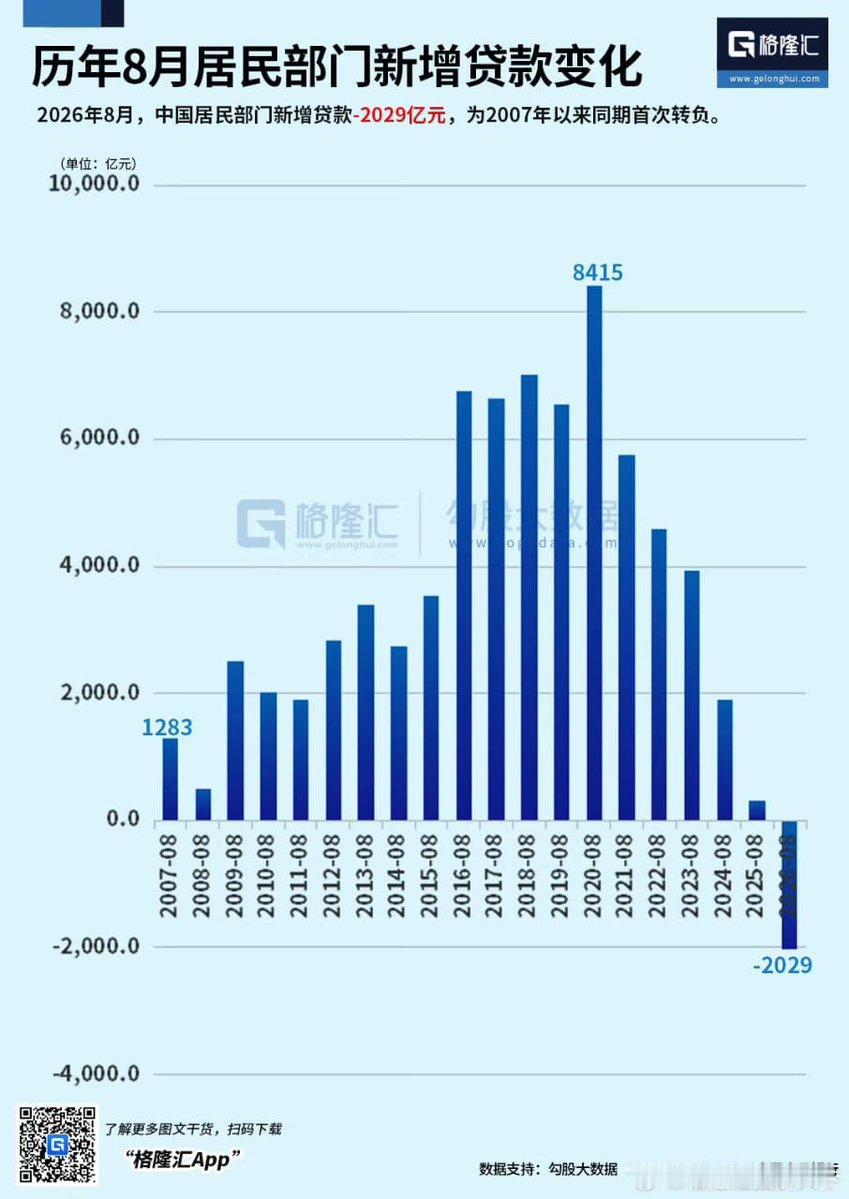 2026年8月居民新增贷款-2029亿元，
为2007年以来同期首次转负，
比2