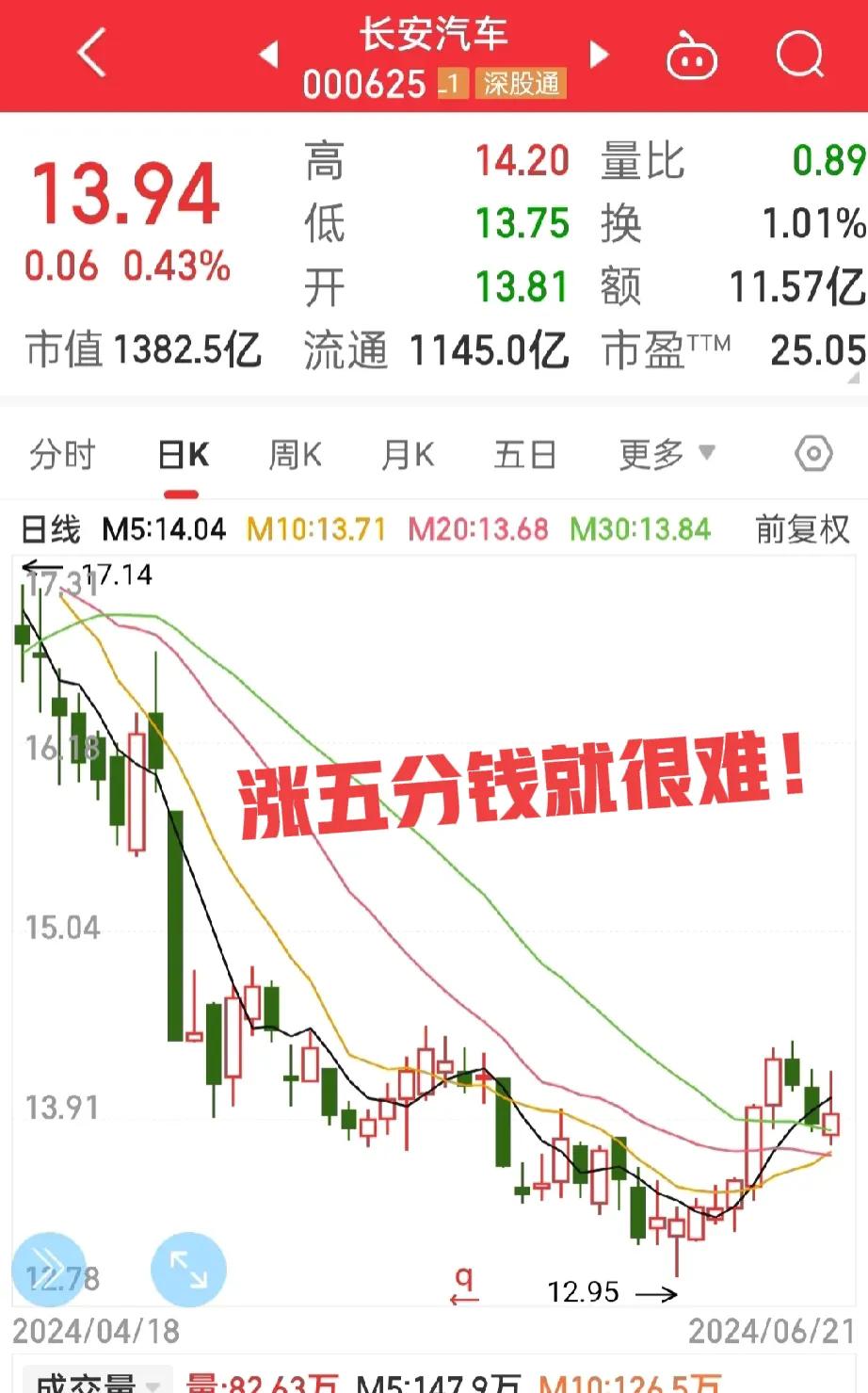 想一想就来气，
怎么又去补长安汽车？
为什么不加仓北汽蓝谷，

没有对比就没有伤