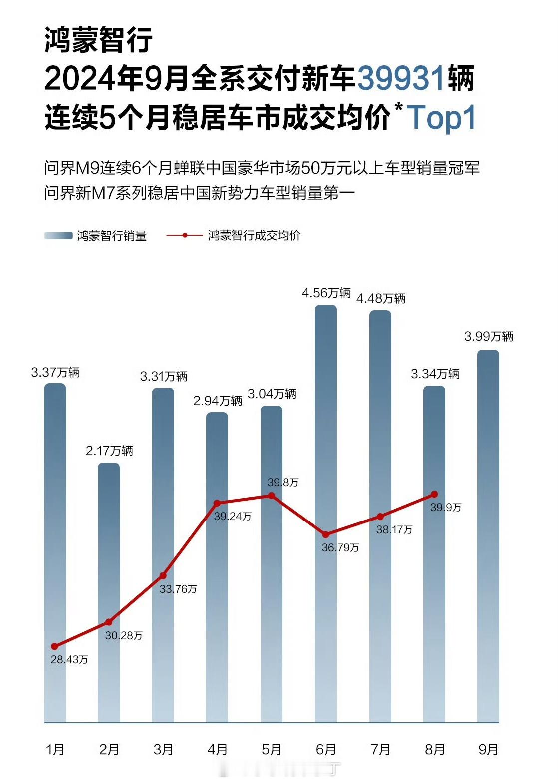 鸿蒙智行9月交付39931辆，其中M9+M7超过3万辆。鸿蒙智行和理想一样，需要