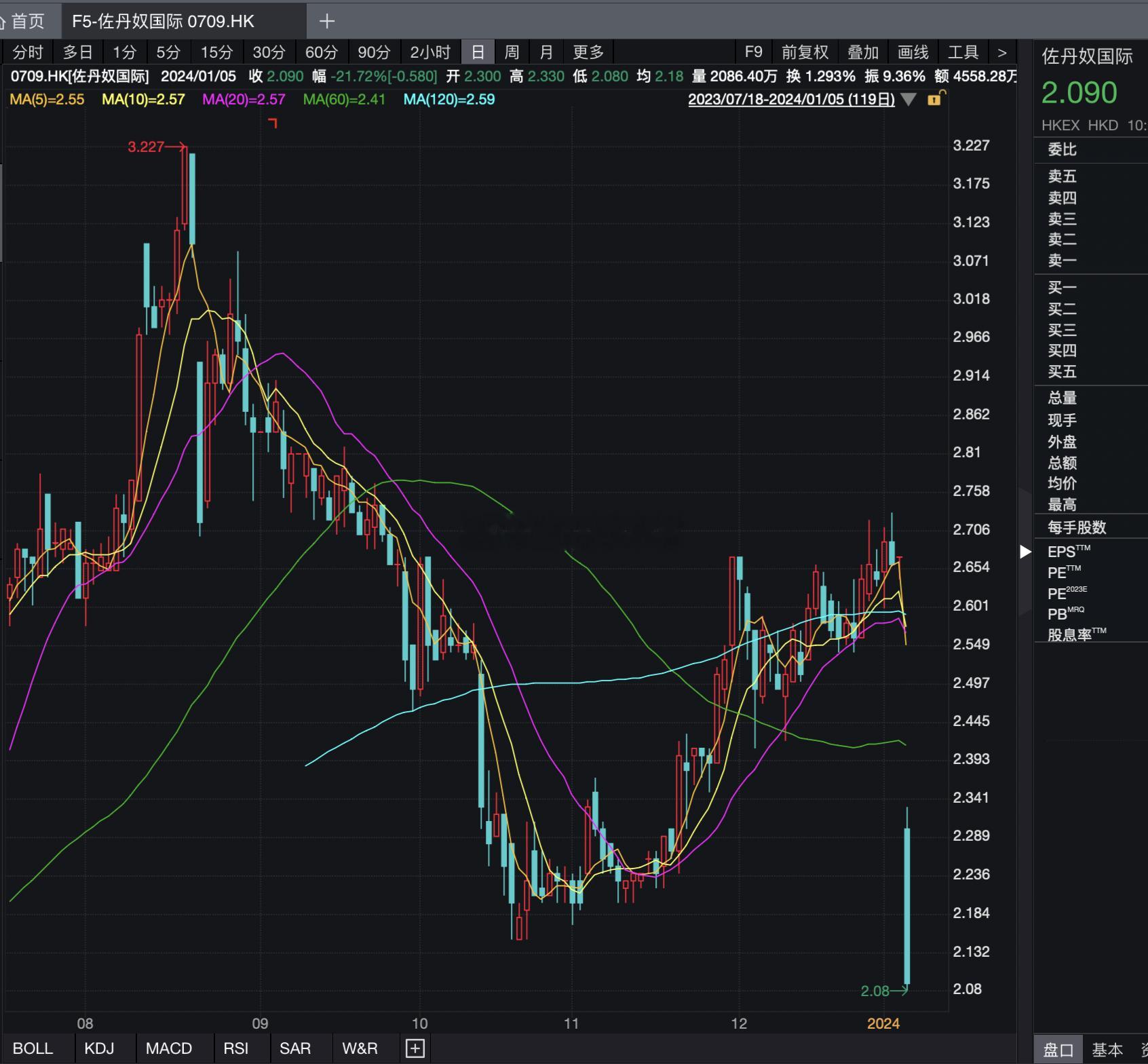 佐丹奴发了业绩预喜公告，同比全年增长30%左右，今天大跌22%，太吓人了 ​​​