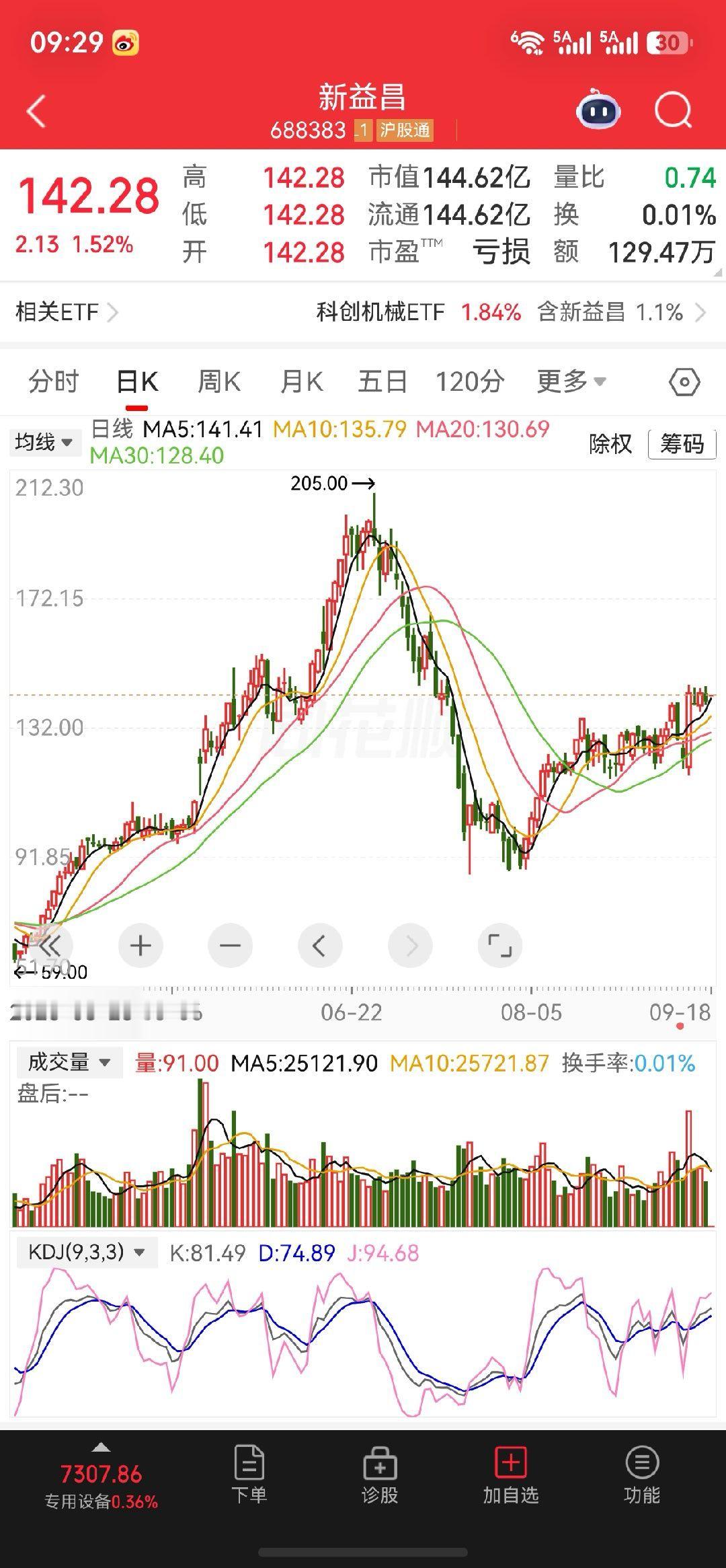 今天继续关注新益昌 ​​​