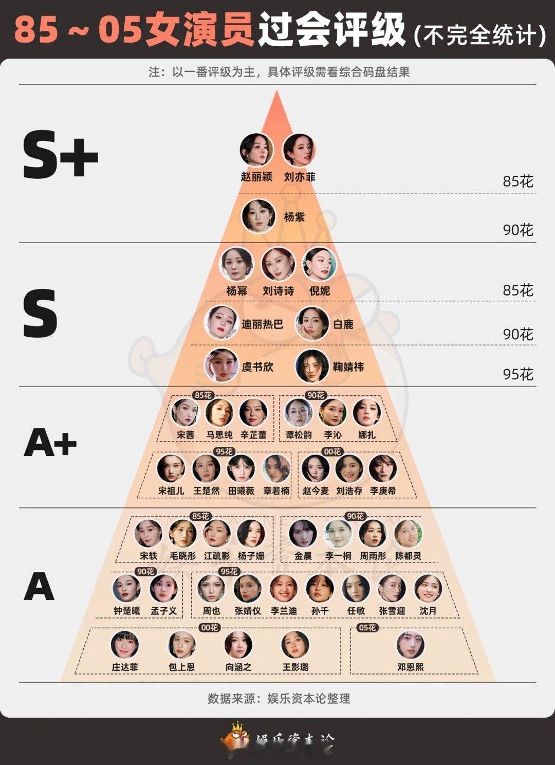 女演员演员平台评级只有赵丽颖 刘亦菲 杨紫能保证s➕？ ​​​