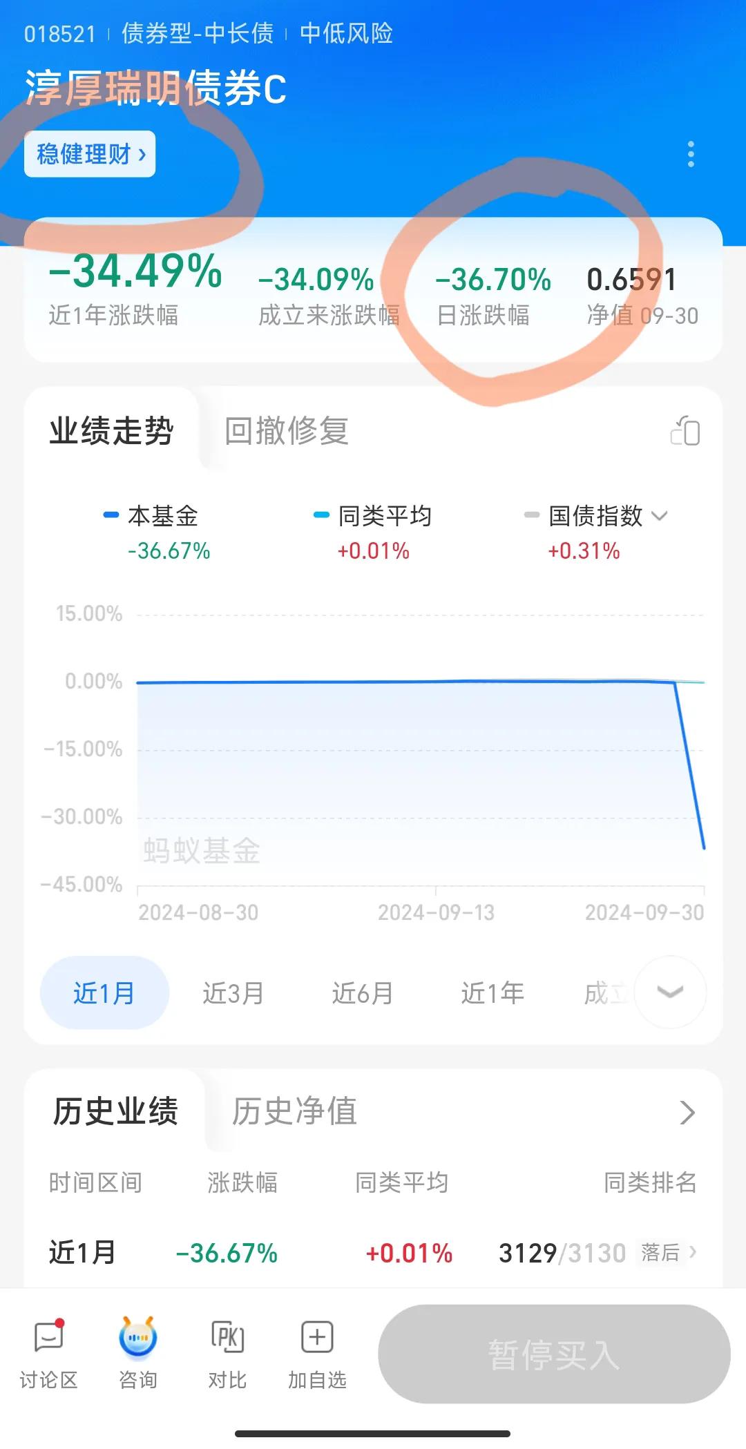这个债券基金930当天是发生什么了，巨额赎回还是踩雷。。。

930债券当天调整
