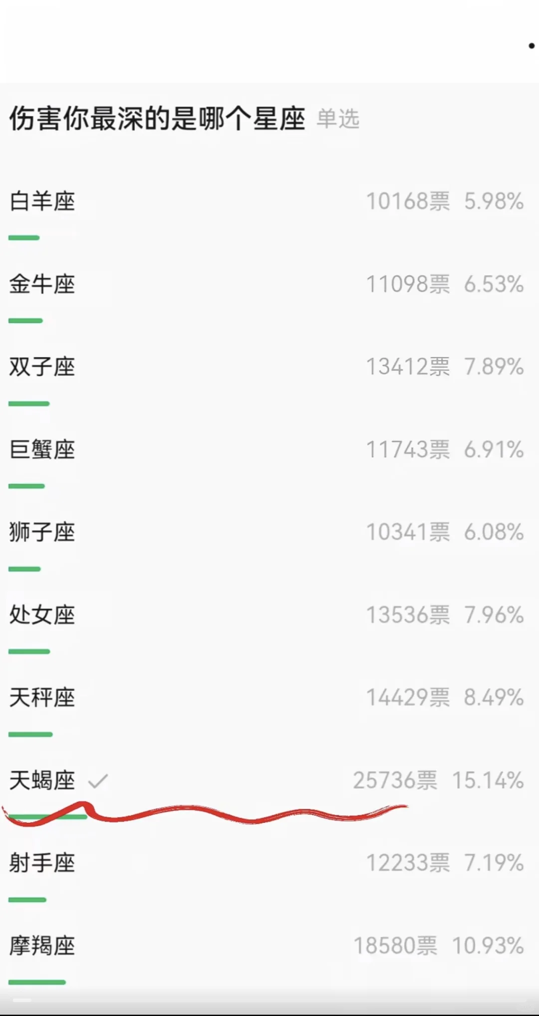 天蝎真的杀疯了，一路狂飙啊