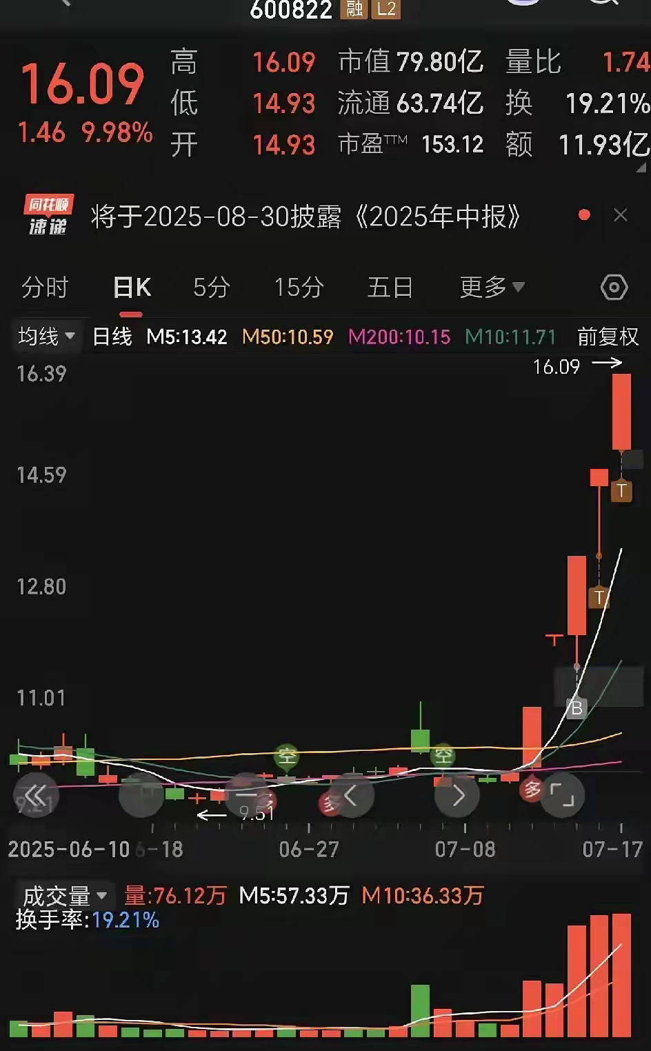 今天的盘面算力相关继续大涨，稳定币概念，创新药分歧，机器人概念分化，随着主线轮动