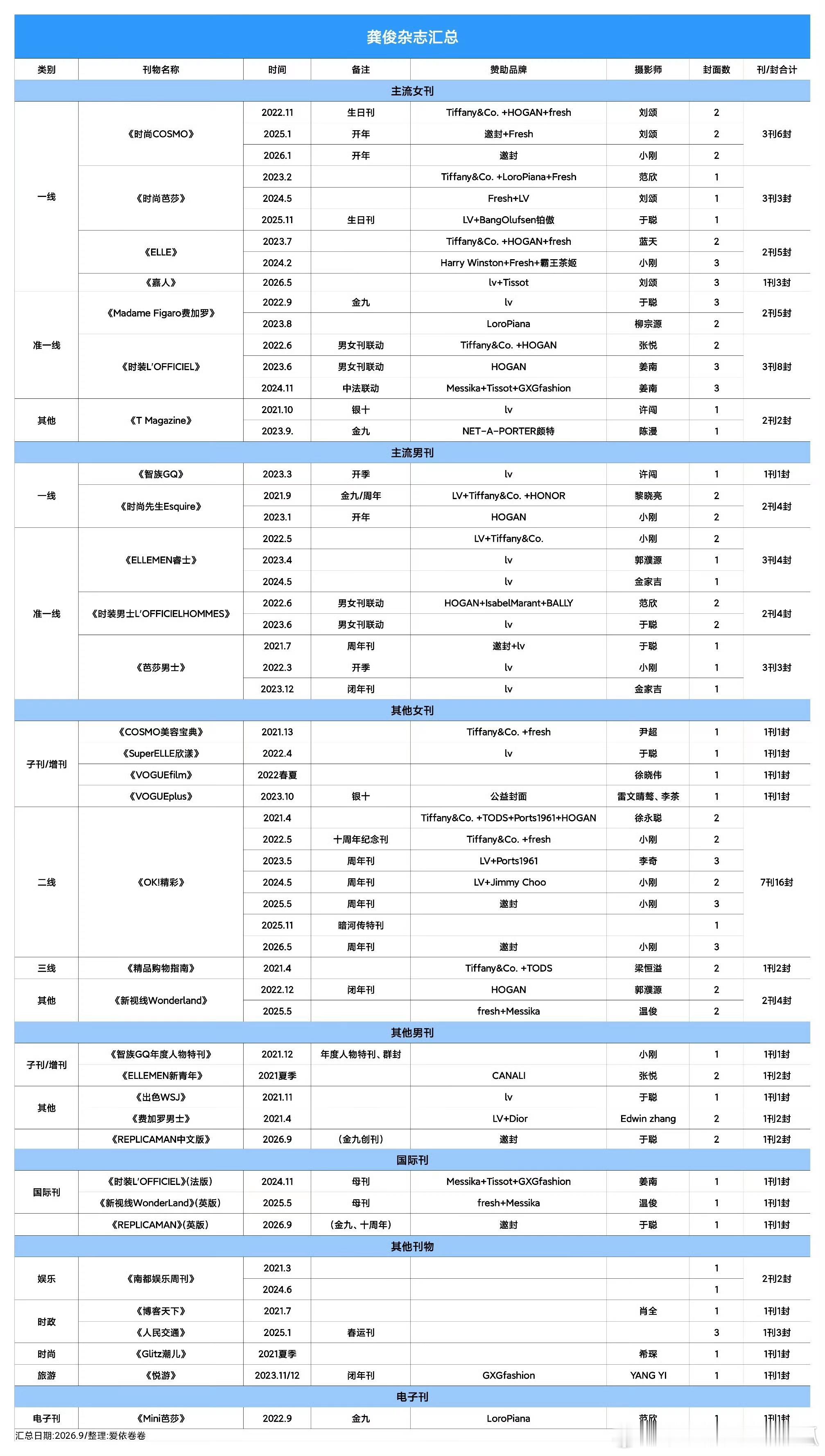 杂志🍉：龚俊vogue闭年刊刘冲上任之后一直想吸收新鲜血液，扩大影响力。俊子封