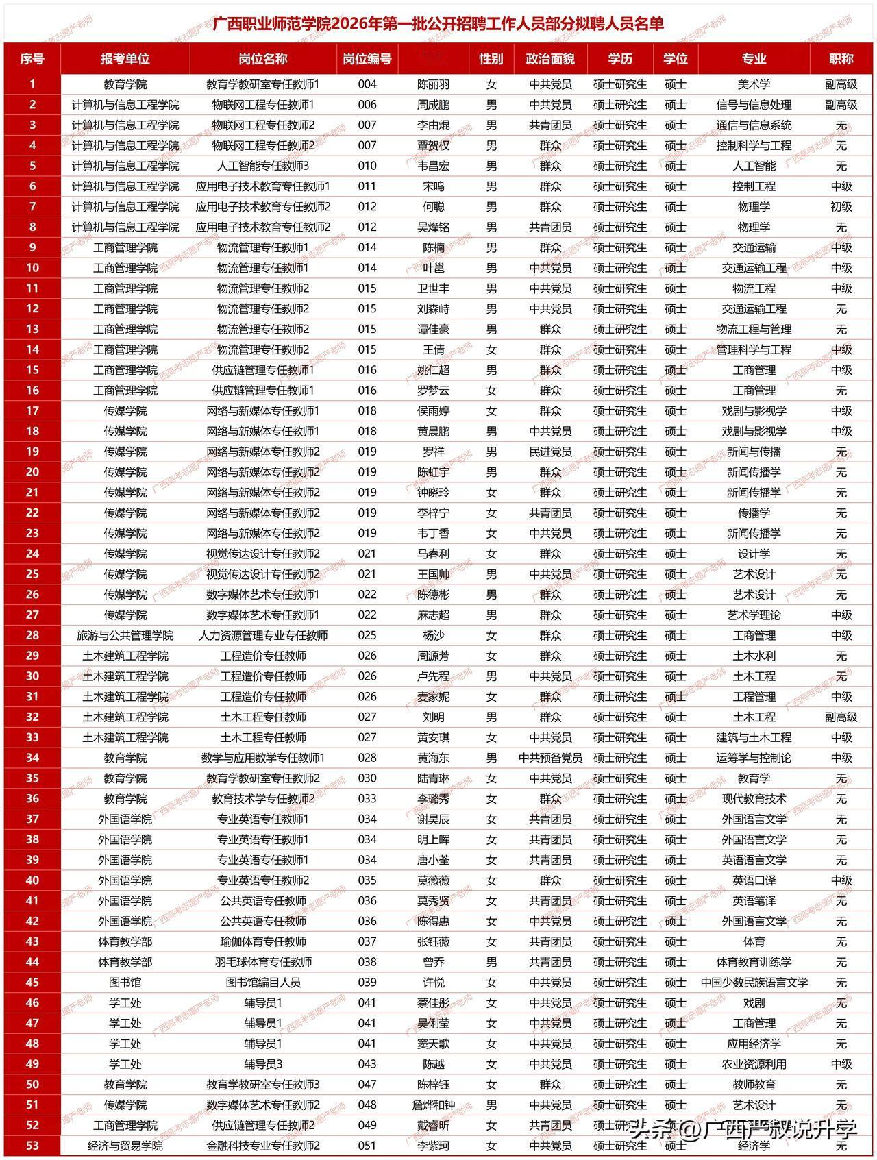 广西职业师范学院2026年第一批公开招聘工作人员部分拟聘人员公示——