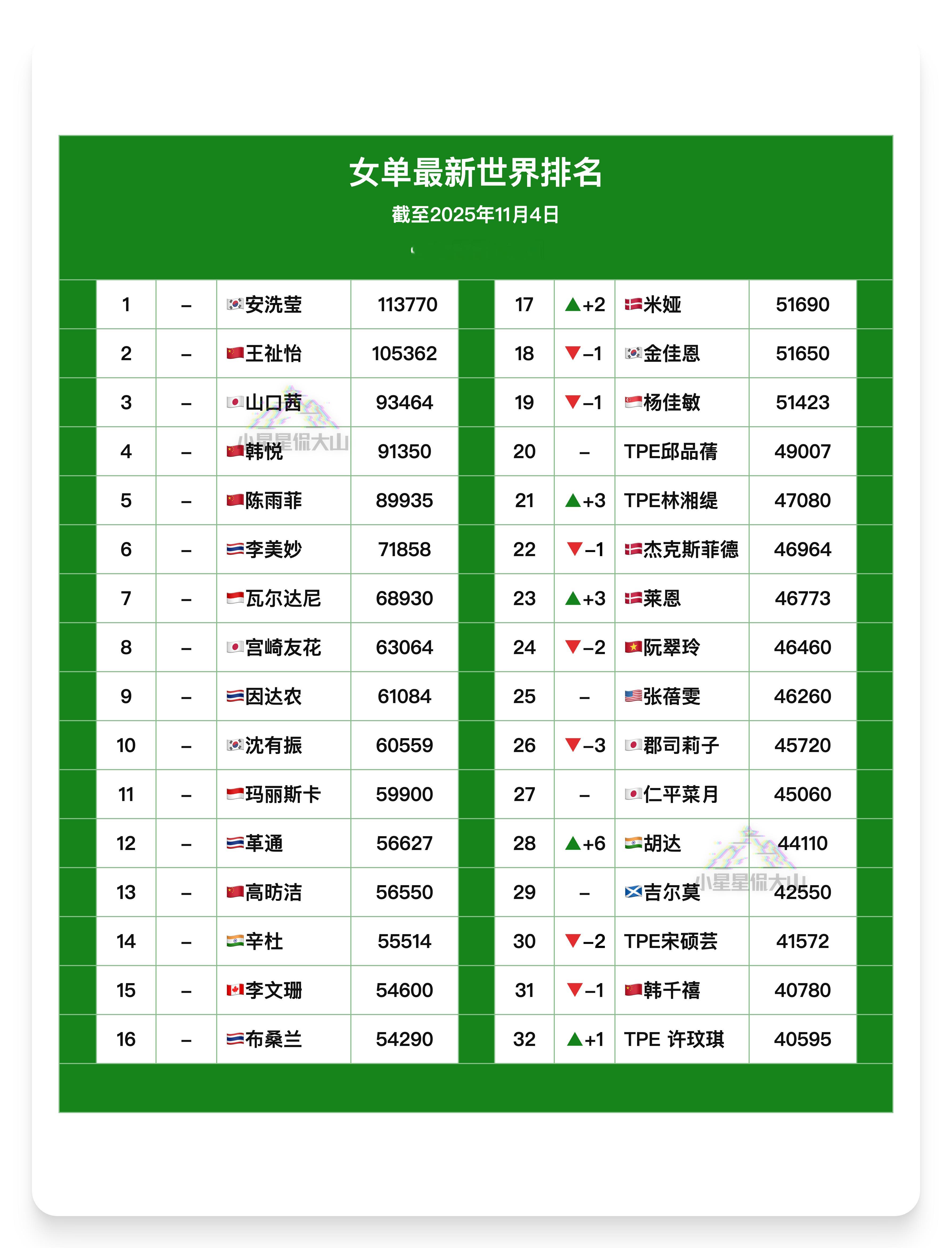 【最新女单世界排名】🇨🇳王祉怡 2🇨🇳韩悦 4🇨🇳陈雨菲 5🥈瓦尔