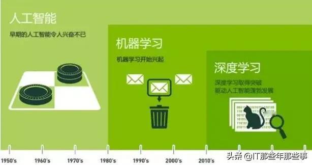 机器学习是一种实现人工智能的方法，深度学习是一种实现机器学习的技术。