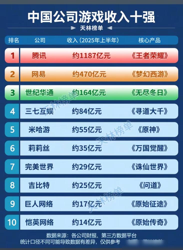 中国公司游戏收入十强。王者不氪金也可以玩，莉莉丝的游戏不氪金完全没法玩。

我倒