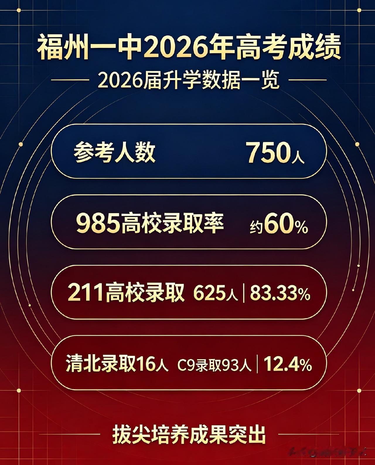 厦门一中和福州一中哪个更强?
福州一中2026年高考成绩（最新版）：
参加高考人