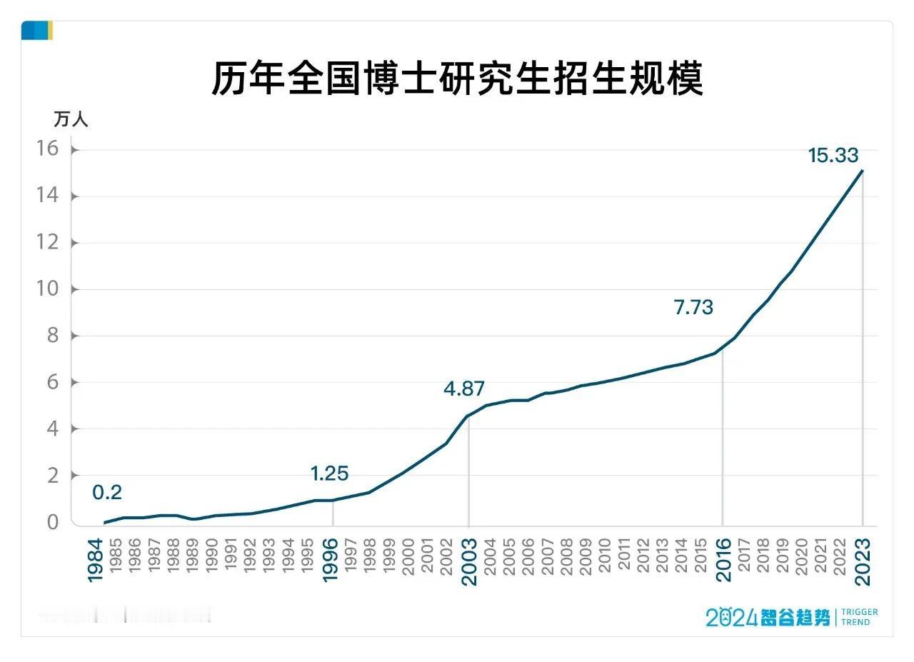 从2017-2023年的短短6年间，中国博士生的招生数量从8.39万上升到15.