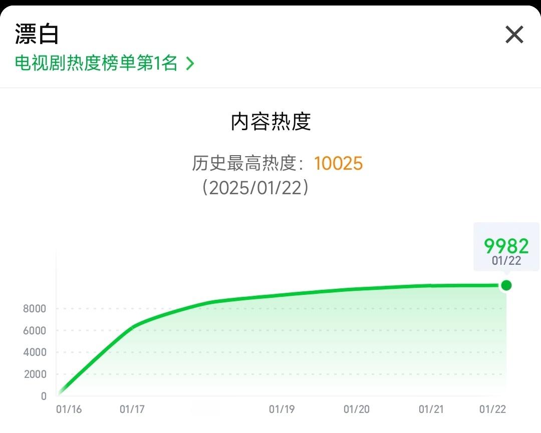 漂白热度破10000 漂白站内热度破万，一脸懵，中午破万了，我赶紧去看是不是更新