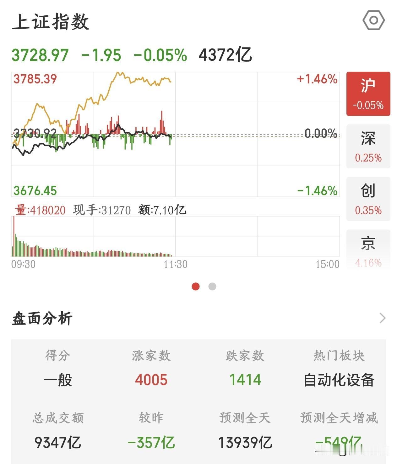 A股现在是真的邪门，涨得人心惊胆战，跌的又是非常闹心
今天A股指数又是震荡，但是
