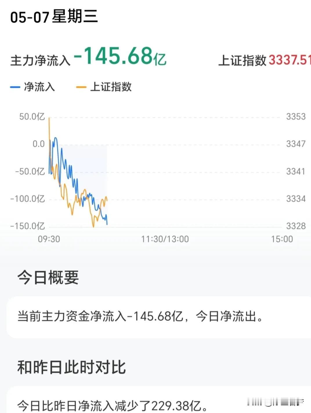 针对这次集中发布会，股票市场好像不买账。高开低走，还是净卖出！！！其实很简单，只