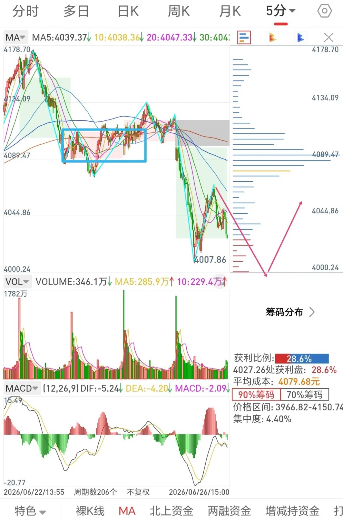 短期见底有望        指数今天放量杀跌，量能3.55万亿，个股只有大几百家