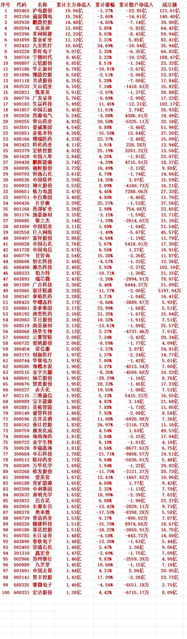 本周，主力趁低位，大幅买入的个股名单（前30）1 002463 沪电股份 19.