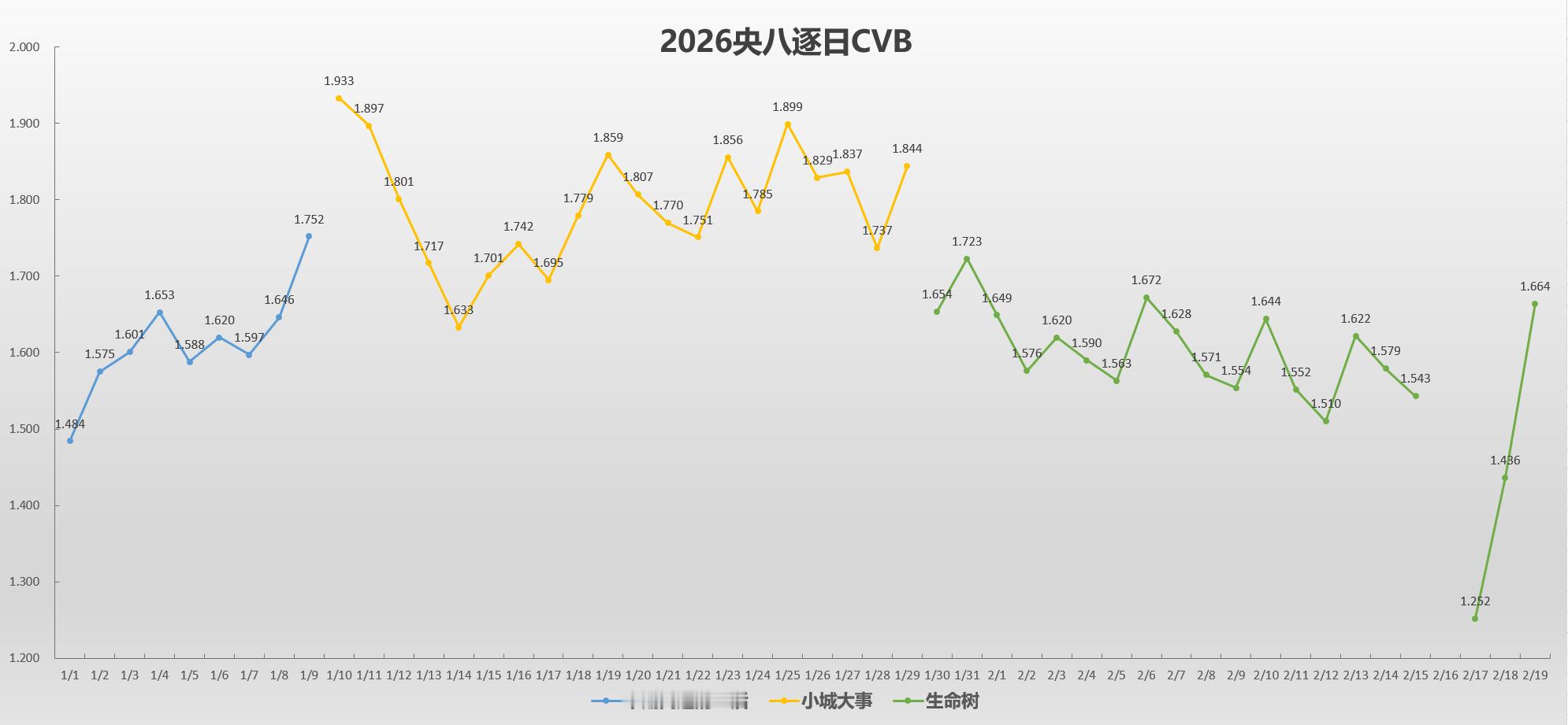 2026年央八播出的三部电视剧每日cvb统计《不期而遇的生活》《小城大事》《生命