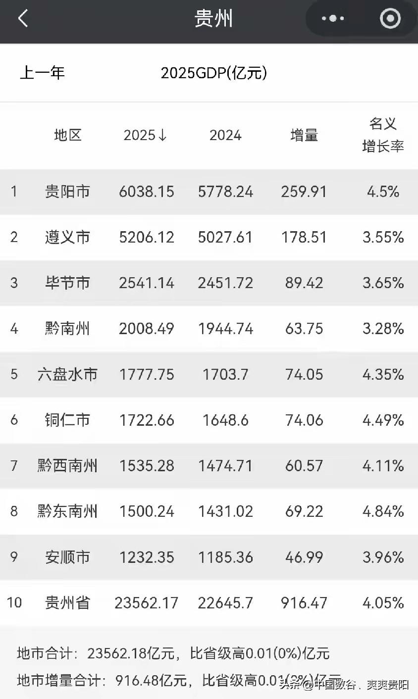 贵州2025年gdp全部出

贵阳6038.15亿，增速5.1%

遵义5206