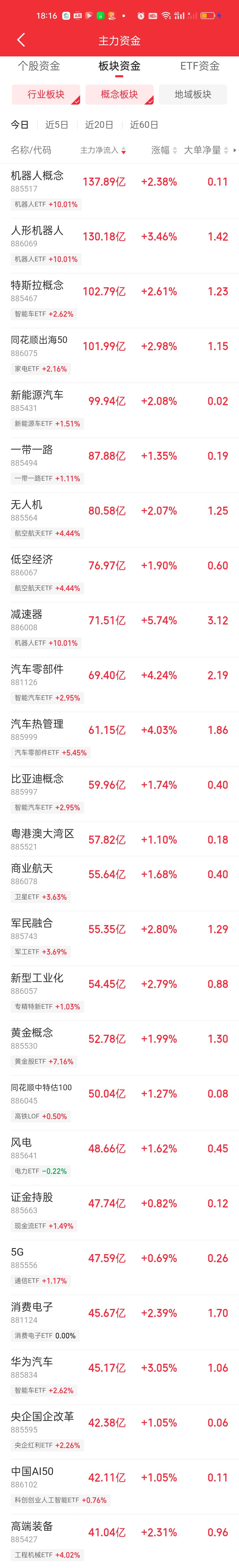 周五机器人板块还是有很多资金抢筹的。主力资金净流入最多的板块就是机器人概念，人形