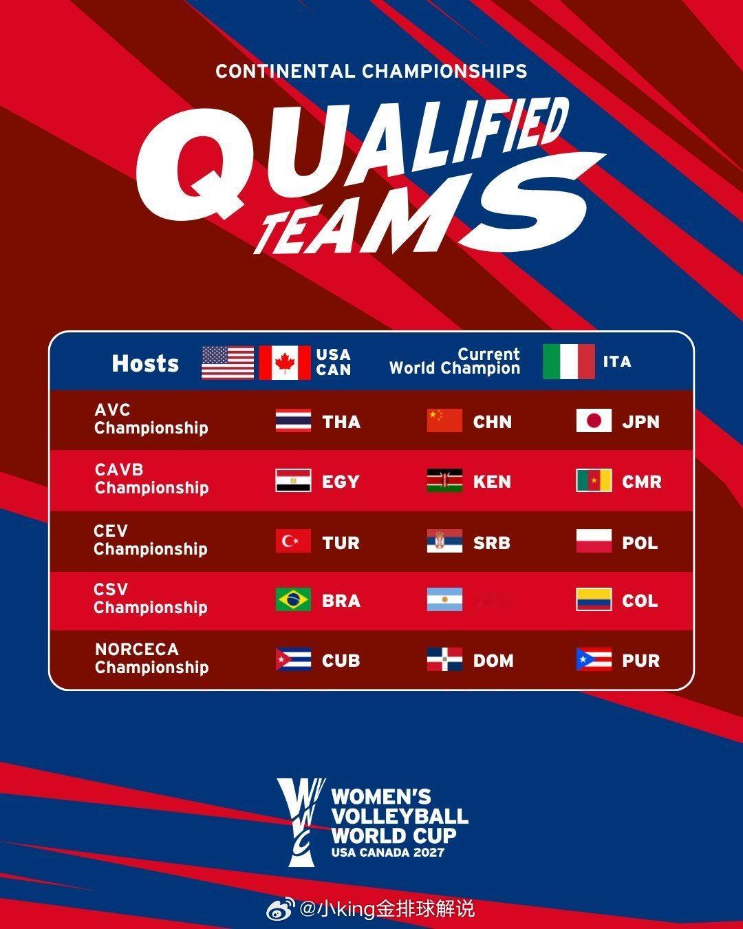 2027年女子世界杯参赛资格已确定的国家 🏐美国 🇺🇸  加拿大 🇨🇦
