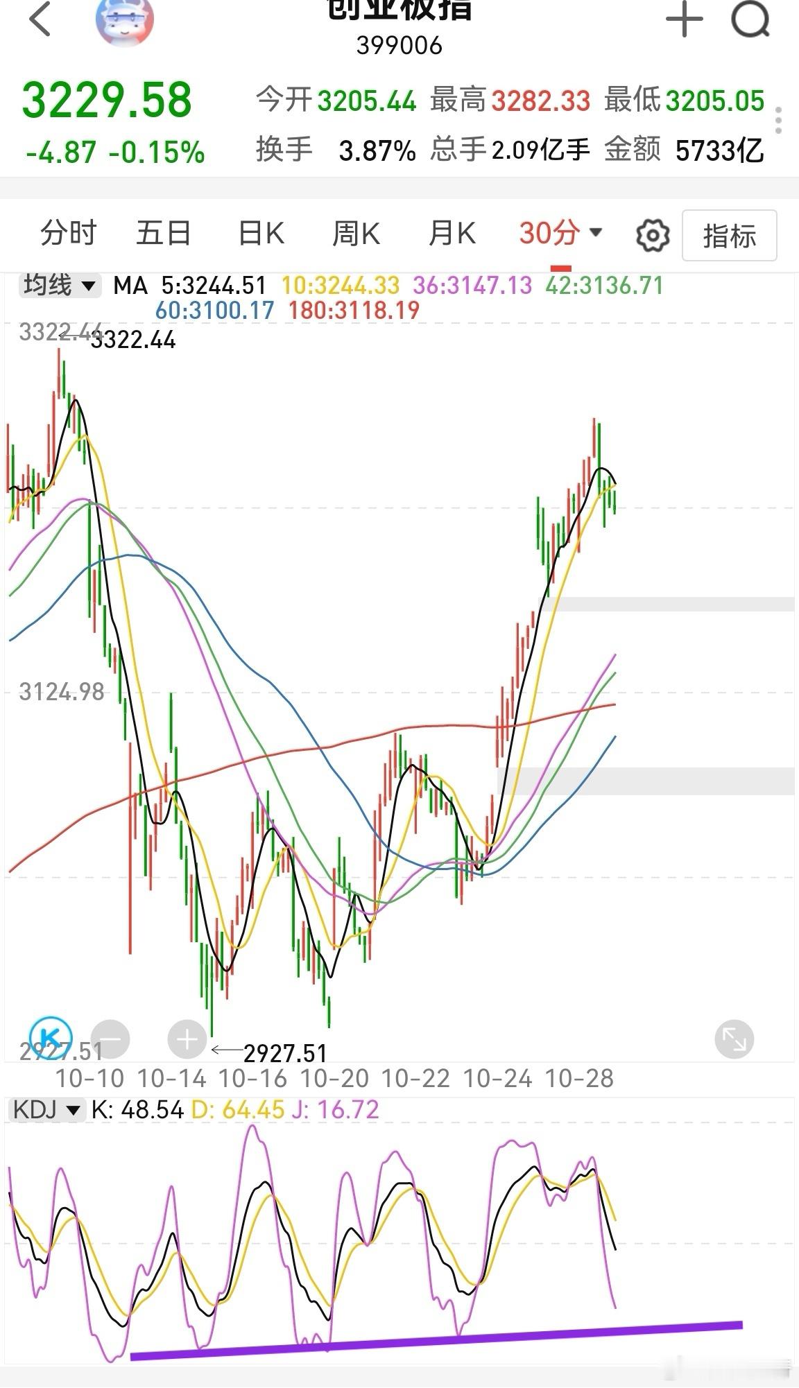 大家早！昨晚英伟达大涨，今天创业板又要大涨了。[笑cry]四大铲子拉升创指数，冷