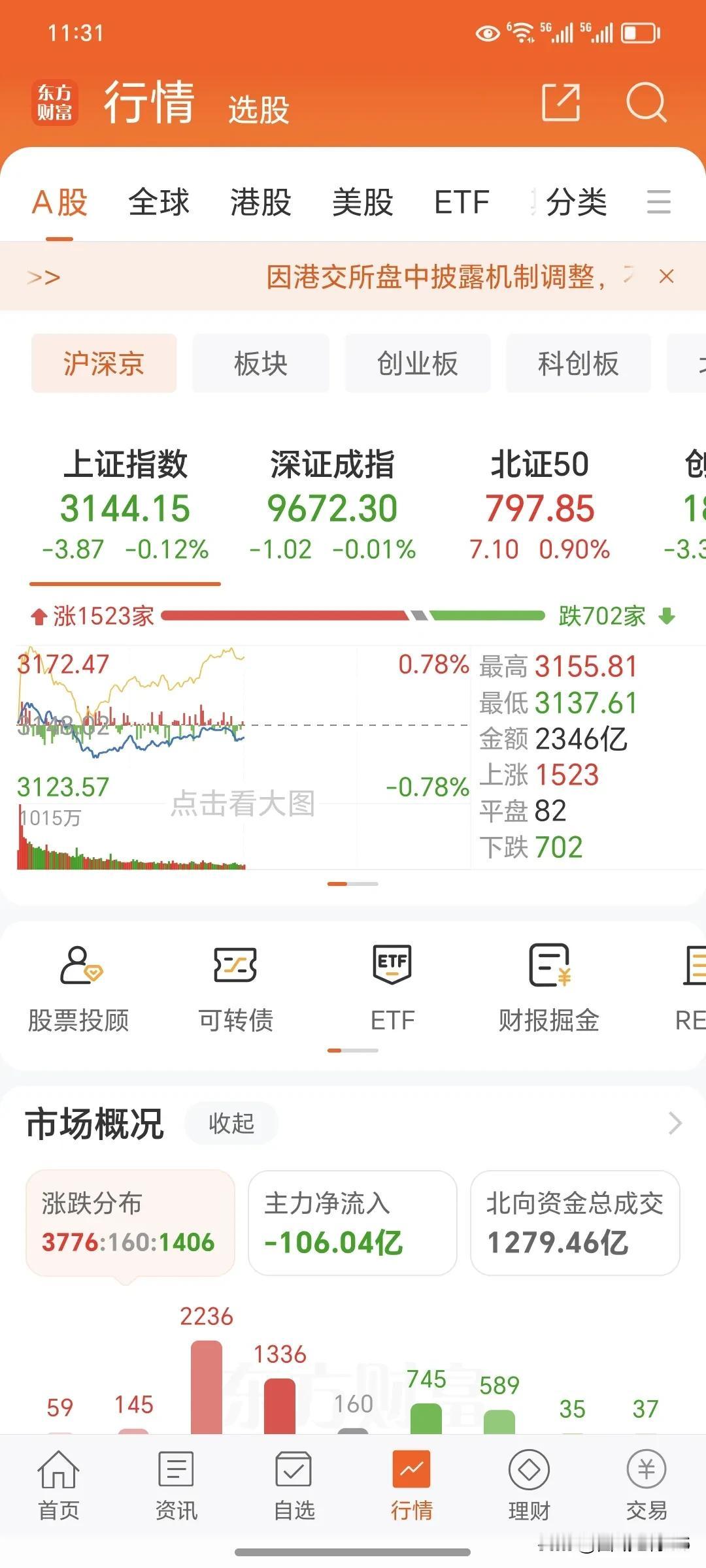 5月14日上午周二
      上午收盘了，今天上午大盘是缩量震荡。今天上午上涨