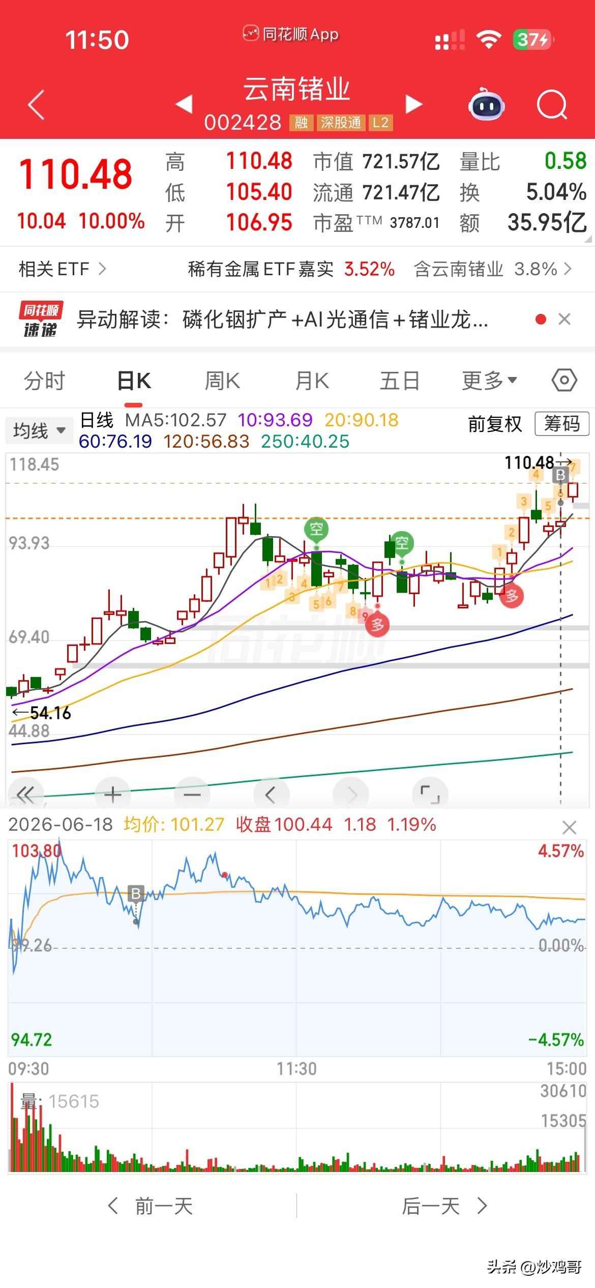 大肉，
精准狙击，
周四看着其他科技都大涨，
但是这个磷化铟的龙头，
云南锗业一